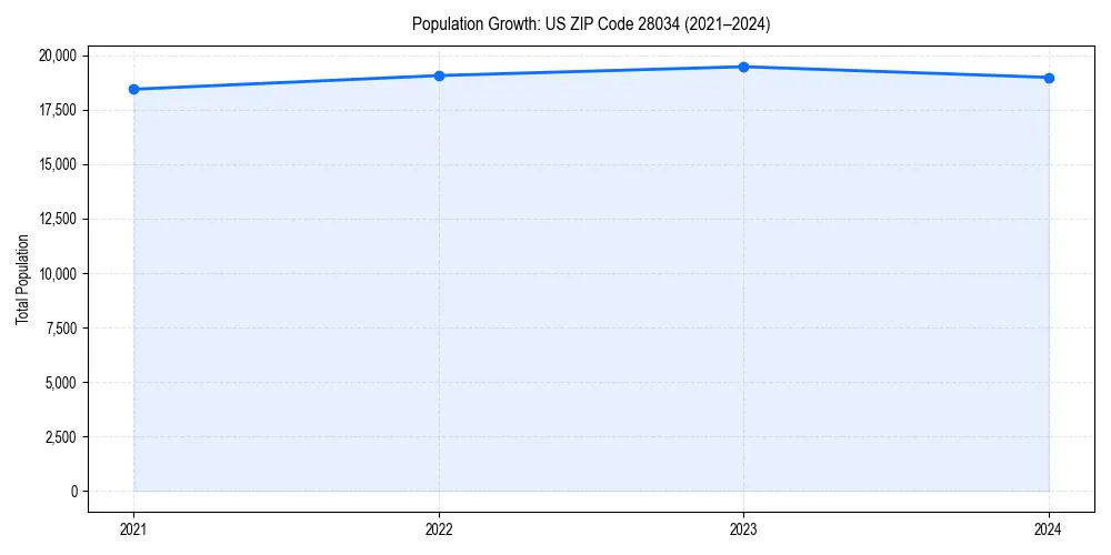 Population trends in 
