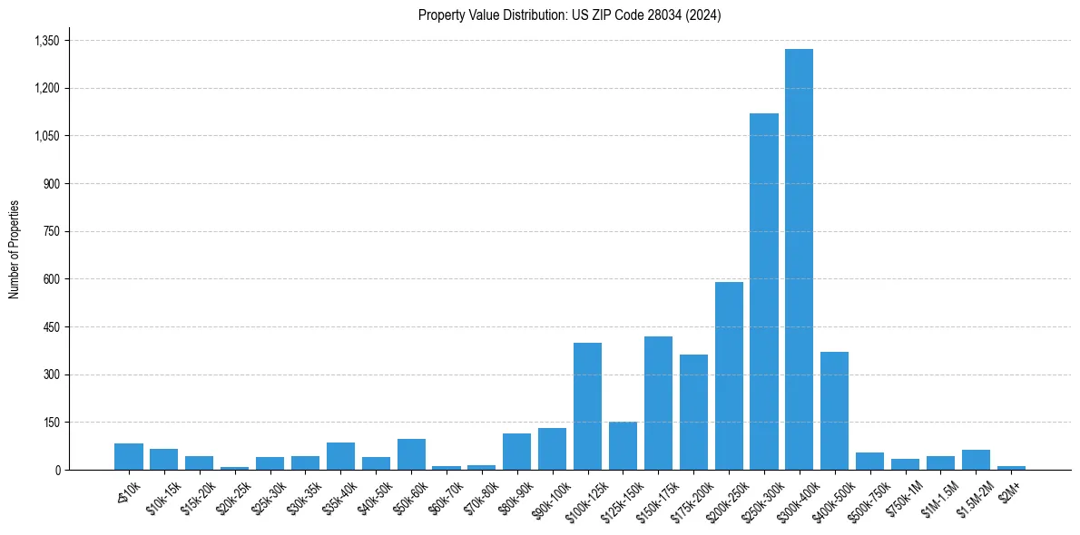 Value Distribution for 