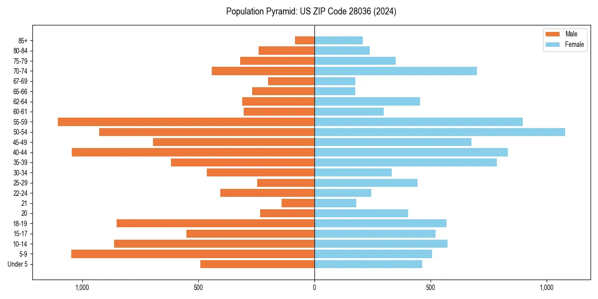 Population pyramid for 