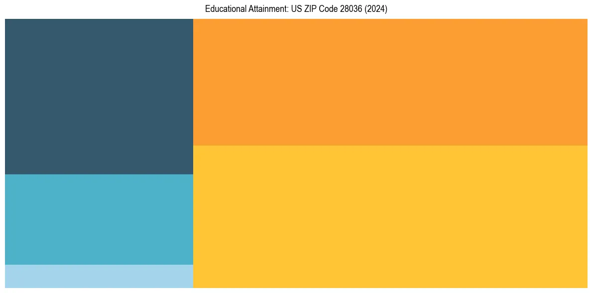 Education Treemap for  in 2024