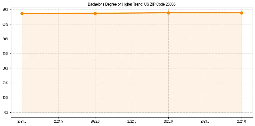 Trend chart showing bachelor degree growth in 