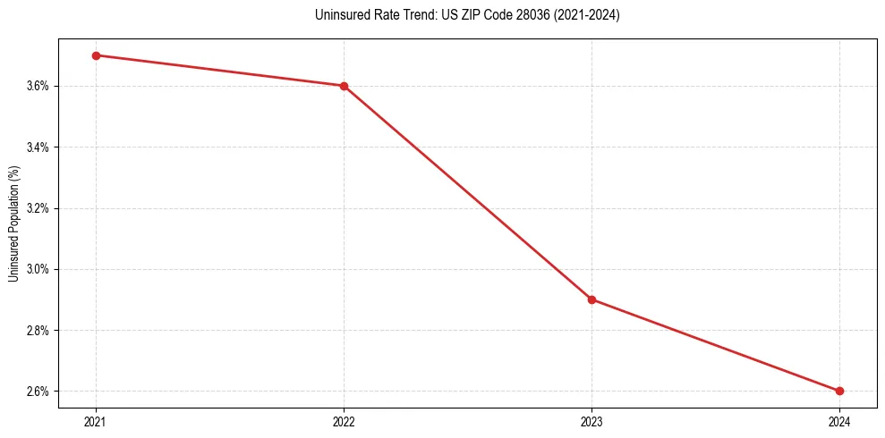 Uninsured trend chart for US ZIP Code 28036