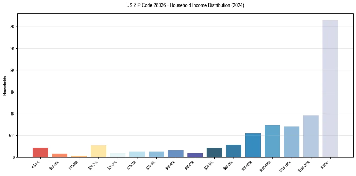 Income Distribution for 