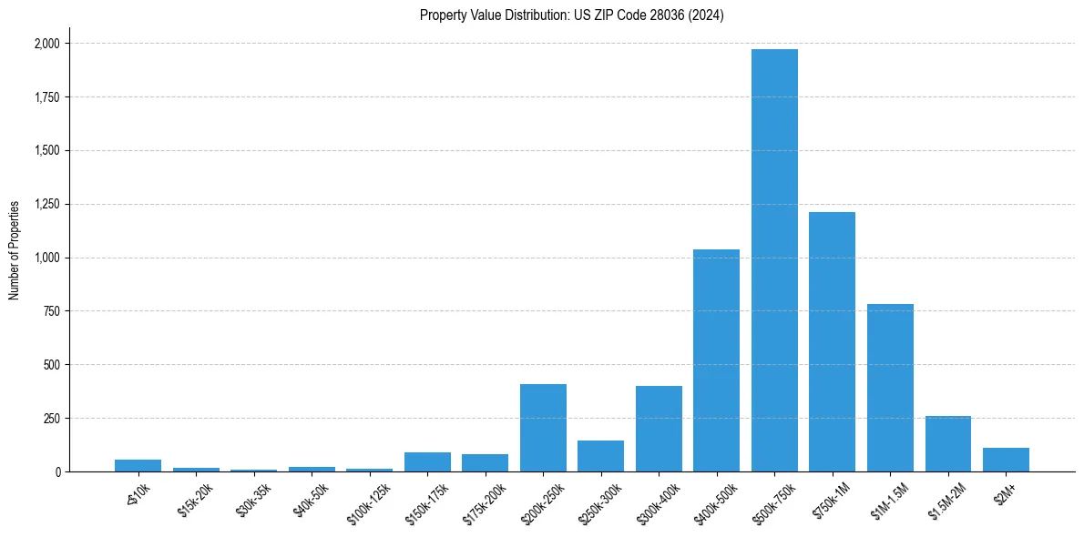 Value Distribution for 