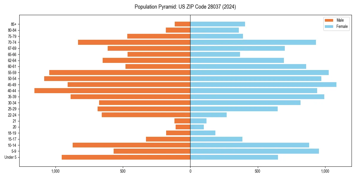 Population pyramid for 