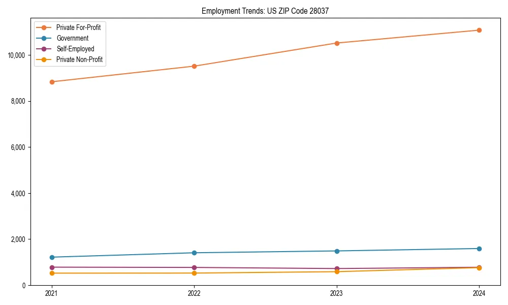 Long-term employment trends in 