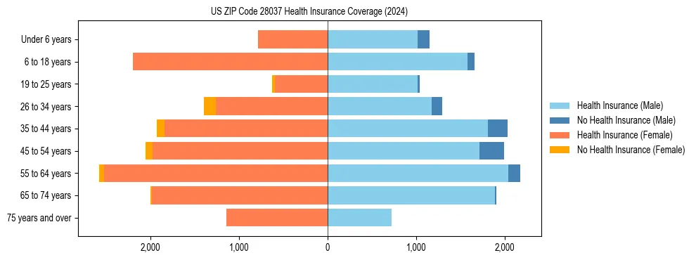Health insurance pyramid for US ZIP Code 28037