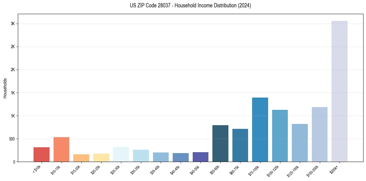 Income Distribution for 