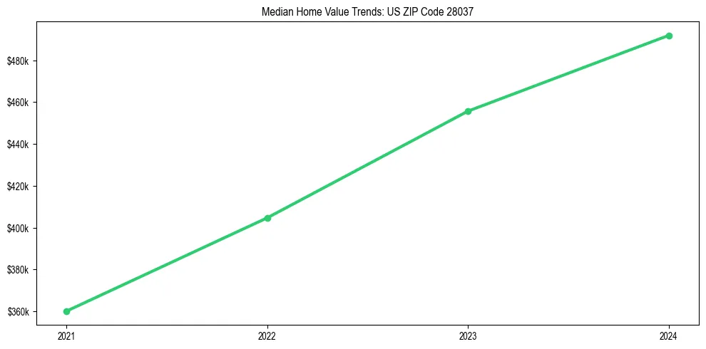 Median property value trends in 