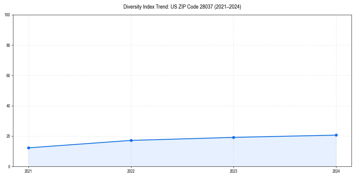 Line chart showing diversity index trends for 