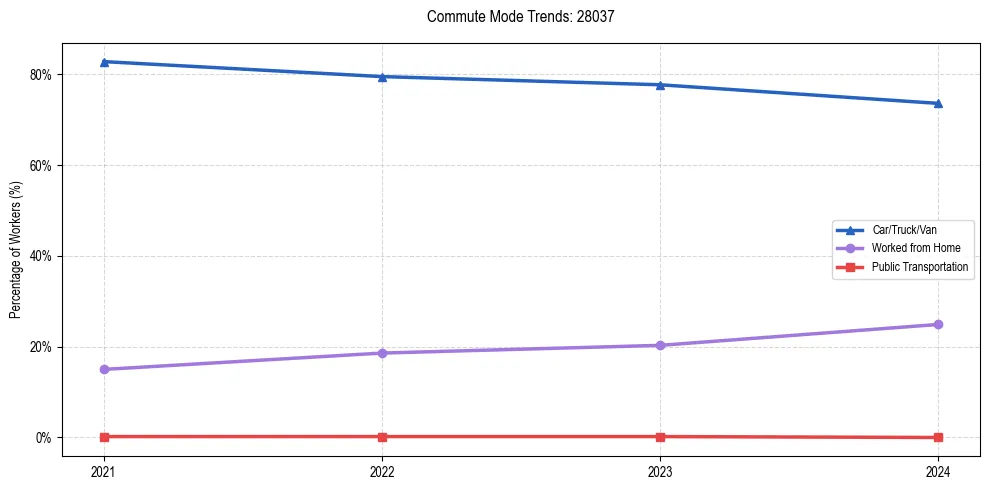 Transportation trends in US ZIP Code 28037