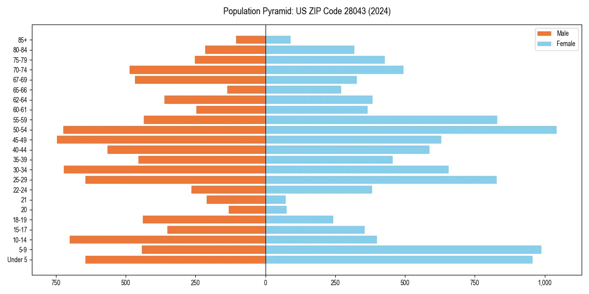 Population pyramid for 