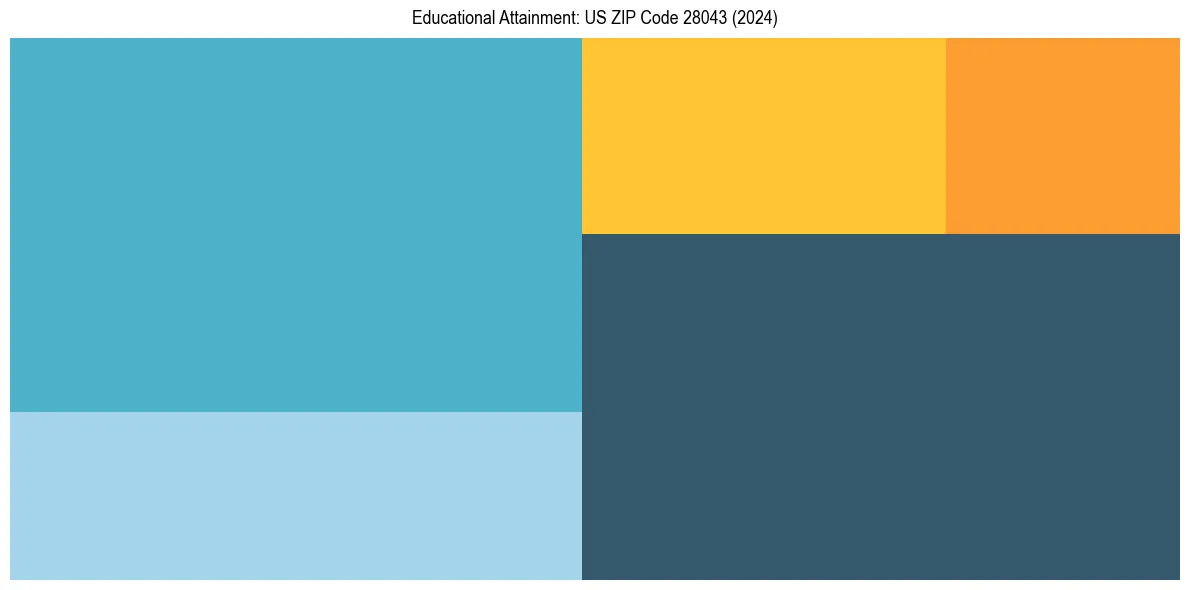 Education Treemap for  in 2024