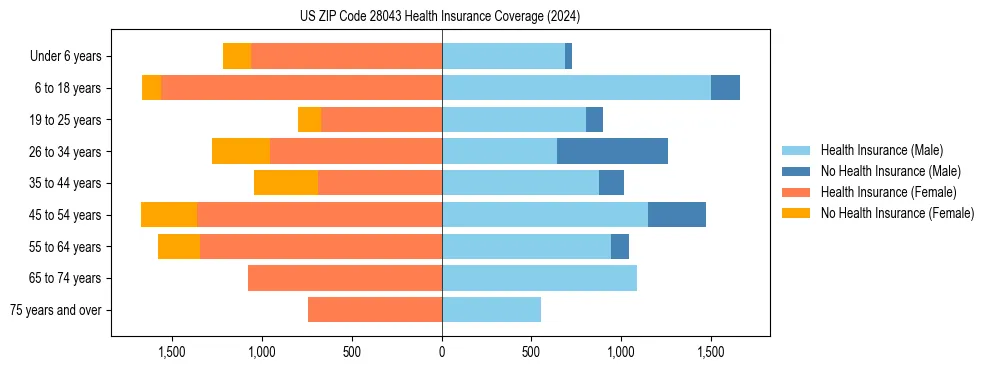 Health insurance pyramid for US ZIP Code 28043