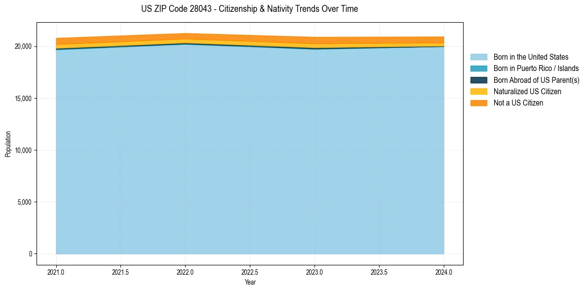Historical nativity trends for 