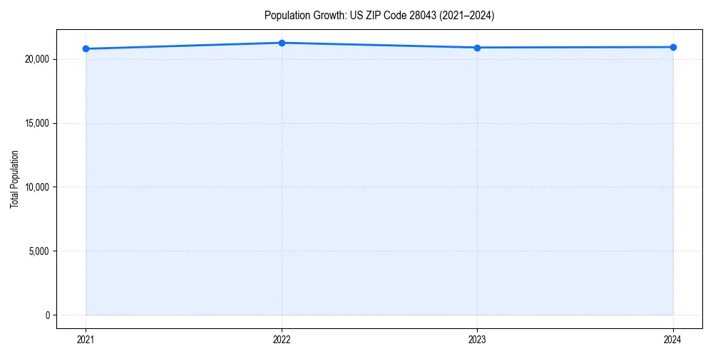 Population trends in 