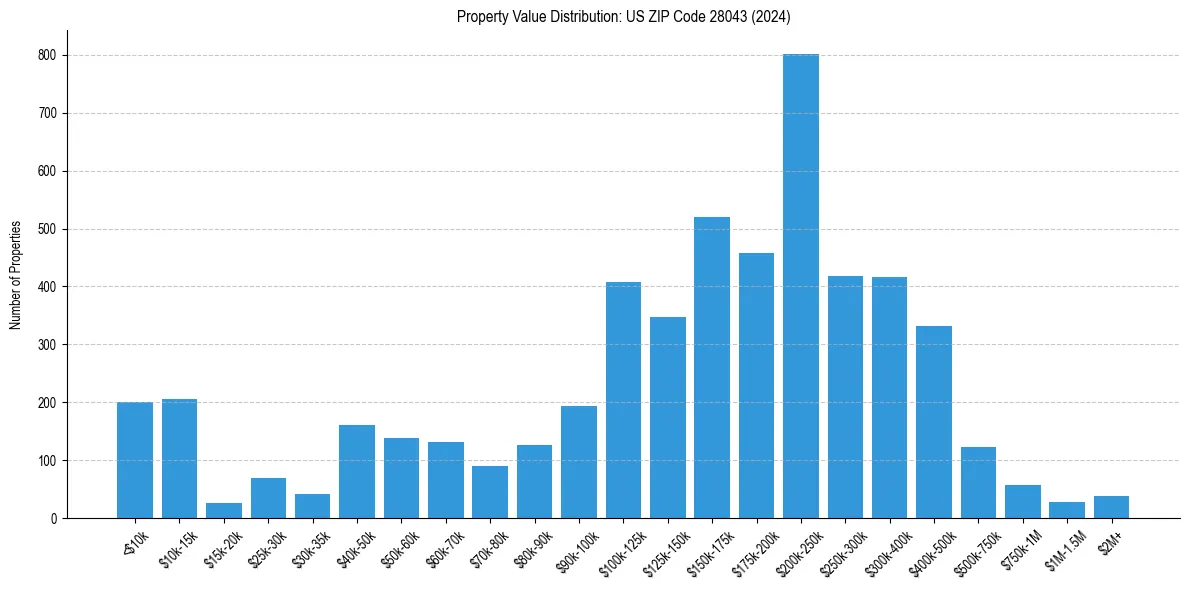 Value Distribution for 