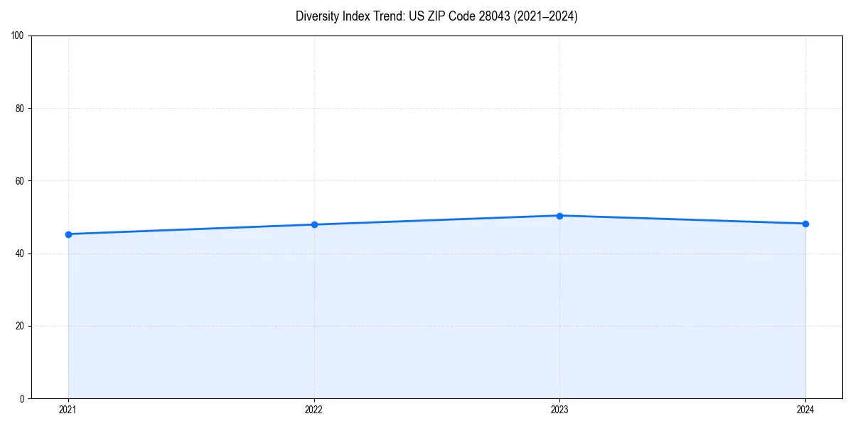 Line chart showing diversity index trends for 