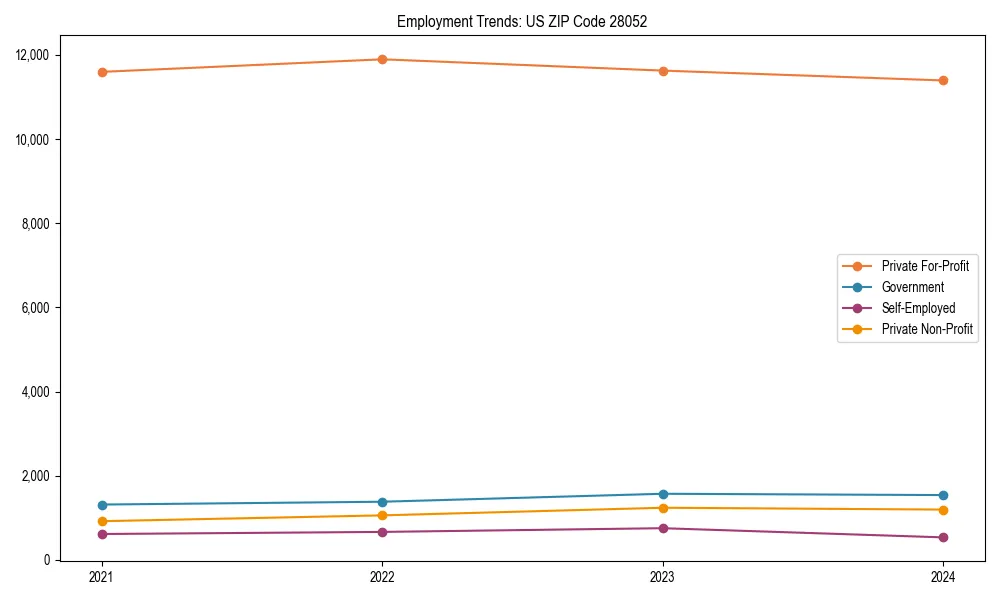 Long-term employment trends in