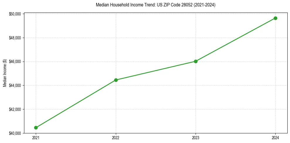 Income trend for