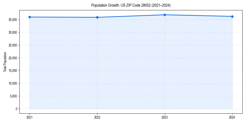 Population trends in
