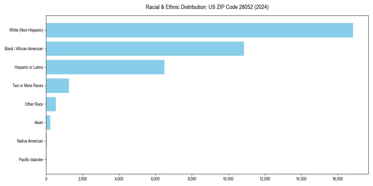Bar chart showing racial distribution in for 2024
