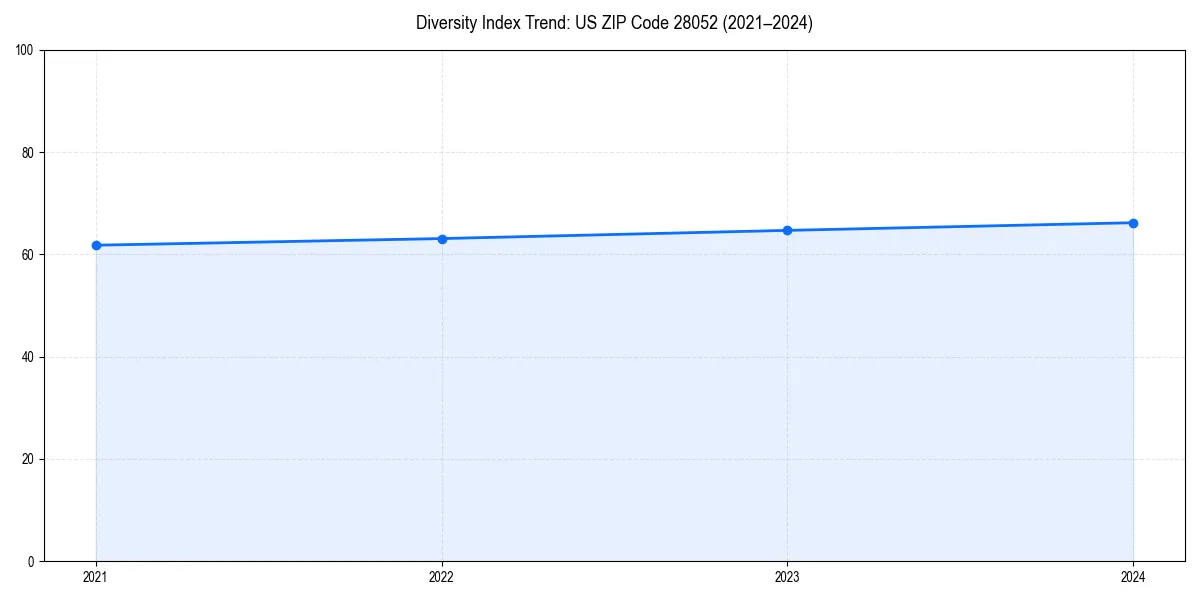 Line chart showing diversity index trends for