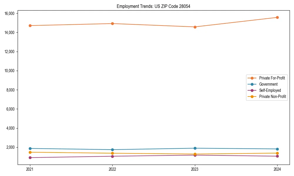 Long-term employment trends in
