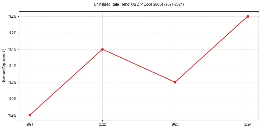 Uninsured trend chart for US ZIP Code 28054
