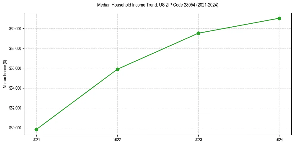 Income trend for