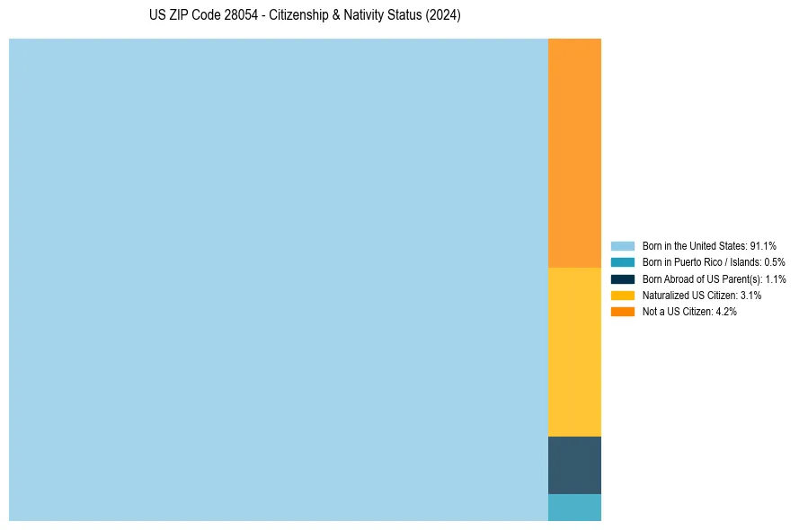 Nativity Treemap for