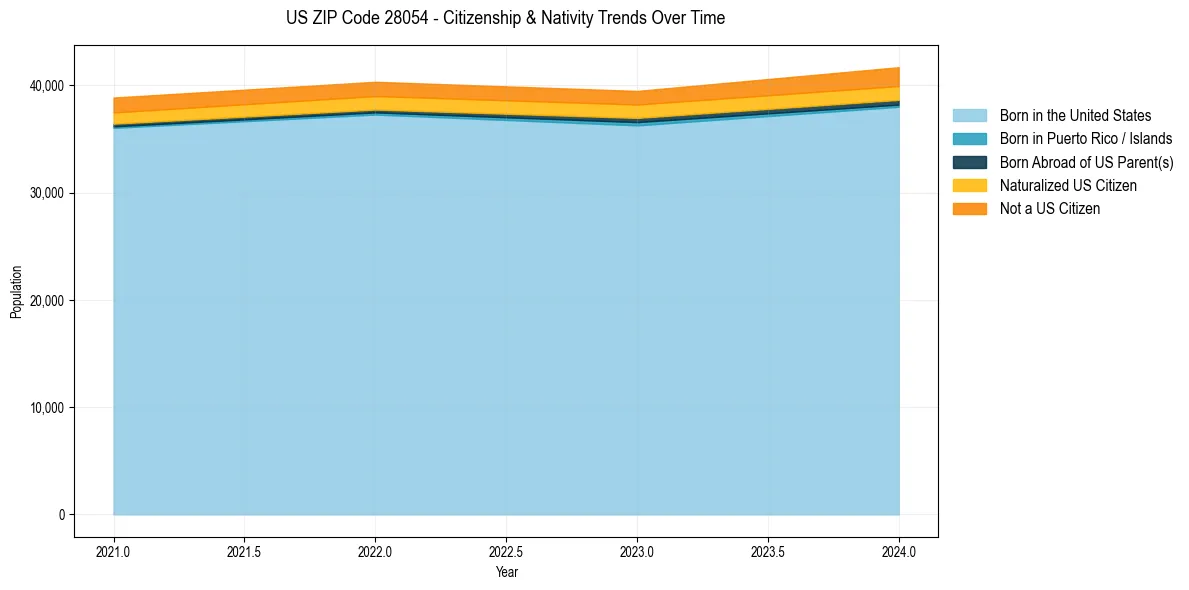 Historical nativity trends for
