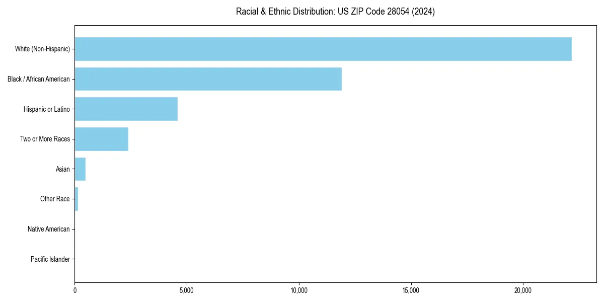 Bar chart showing racial distribution in for 2024