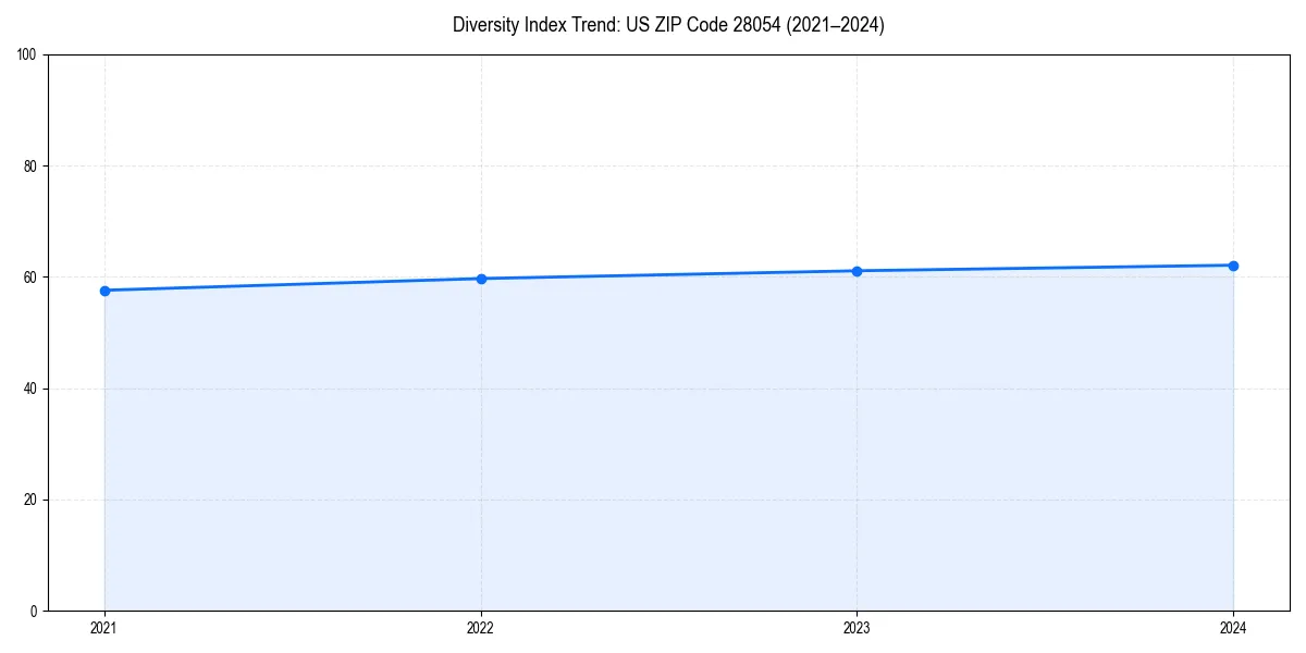 Line chart showing diversity index trends for