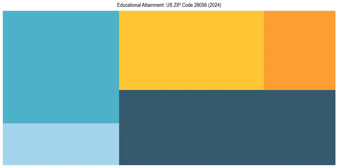Education Treemap for in 2024