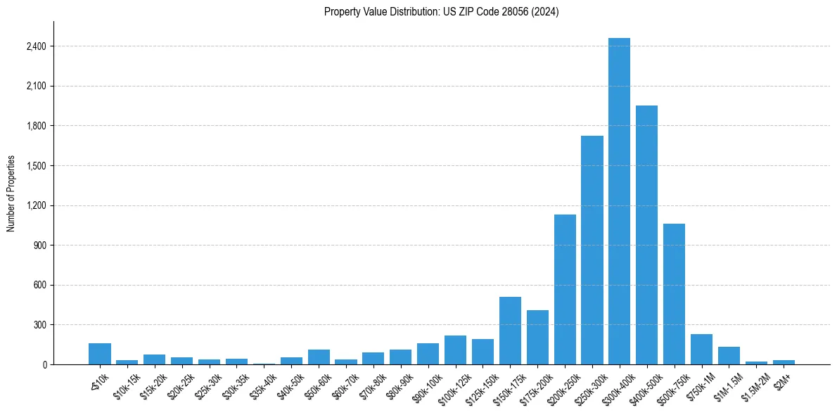 Value Distribution for