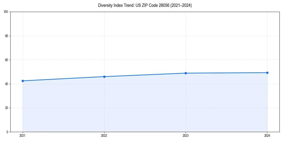 Line chart showing diversity index trends for
