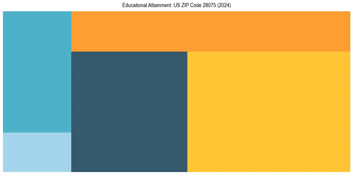 Education Treemap for  in 2024