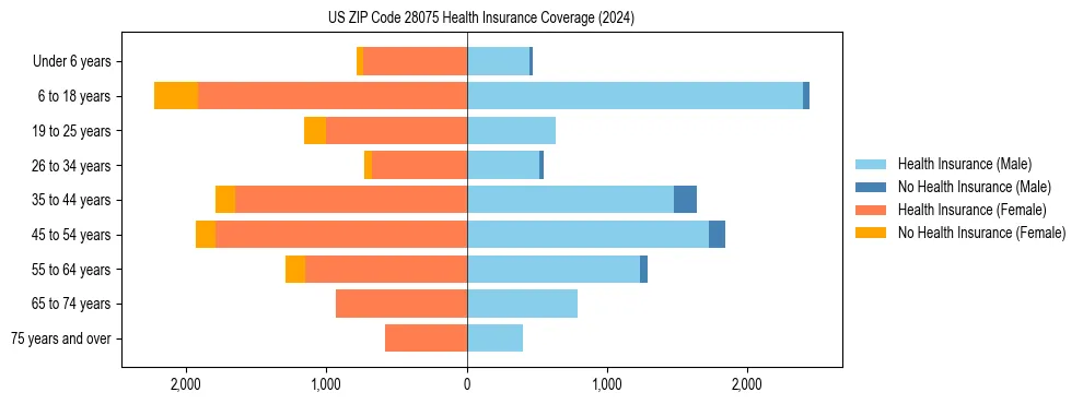 Health insurance pyramid for US ZIP Code 28075