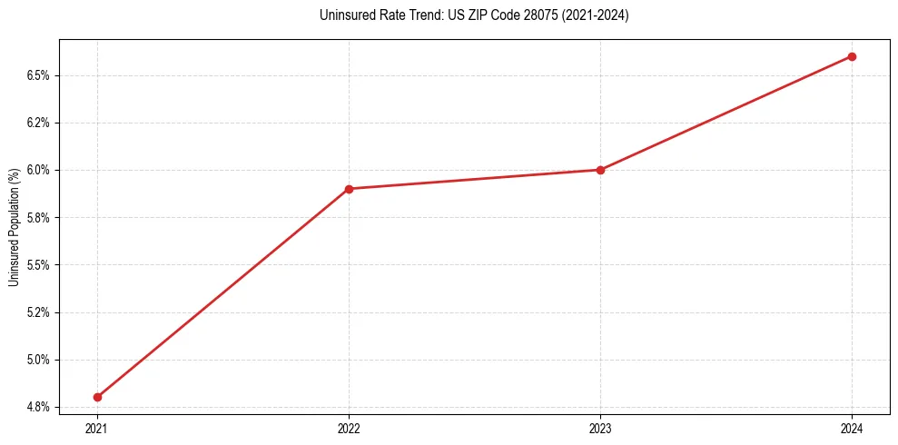 Uninsured trend chart for US ZIP Code 28075