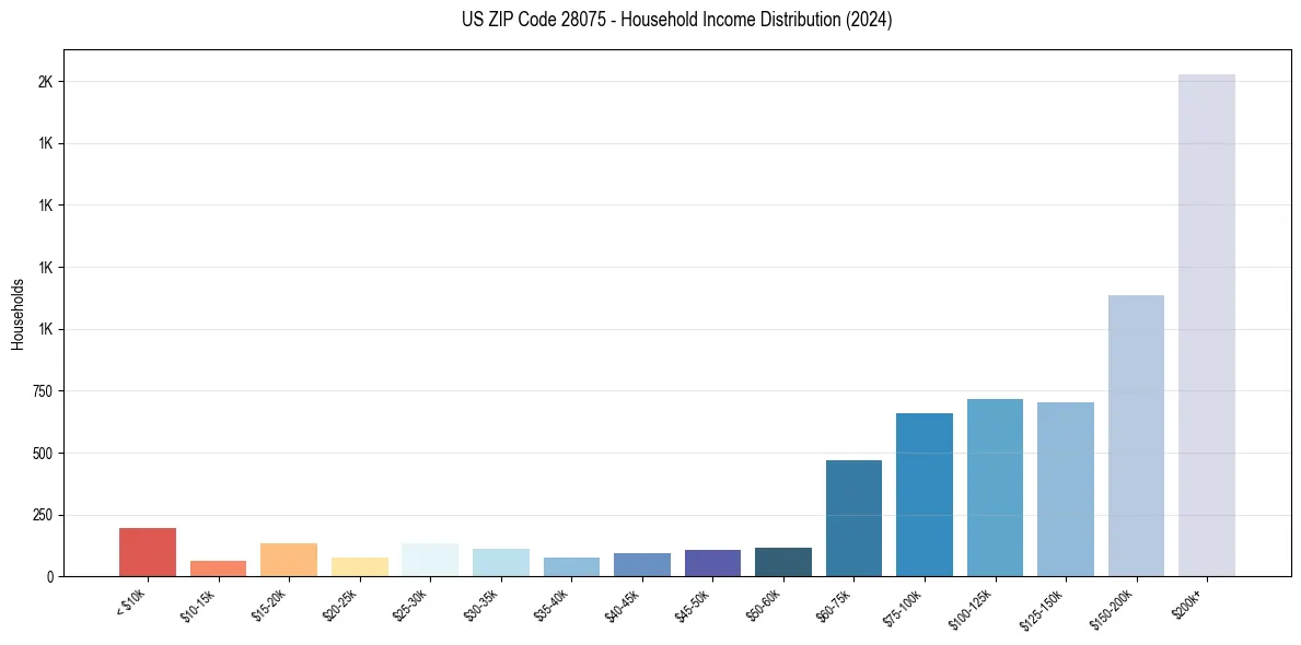 Income Distribution for 