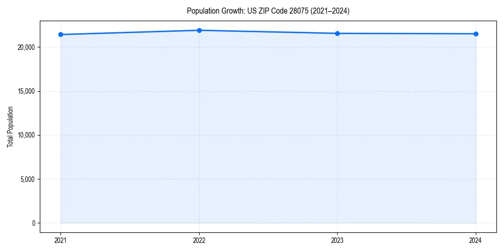 Population trends in 