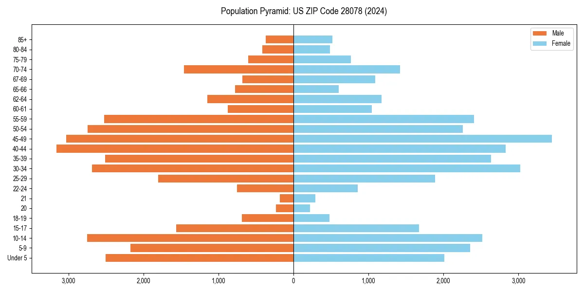 Population pyramid for 