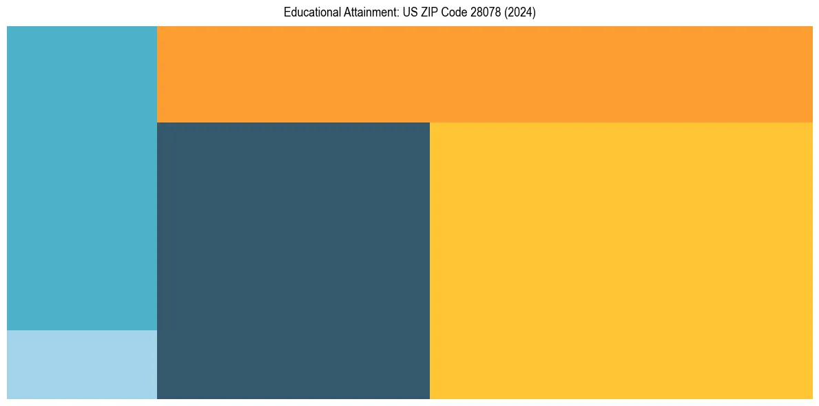 Education Treemap for  in 2024
