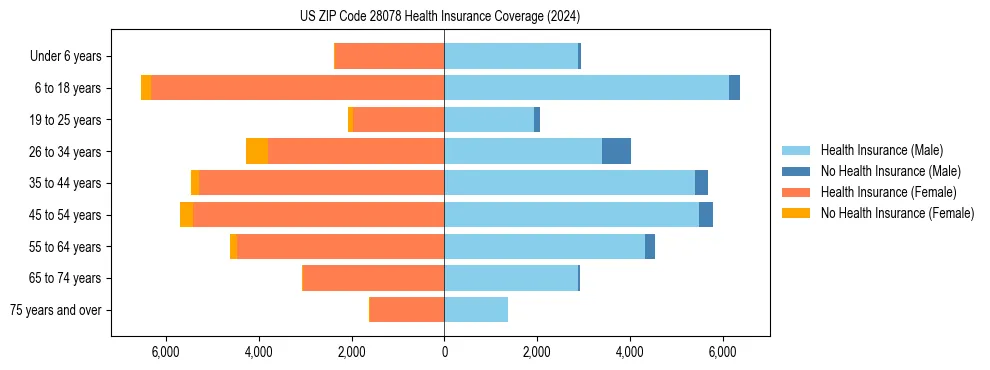 Health insurance pyramid for US ZIP Code 28078