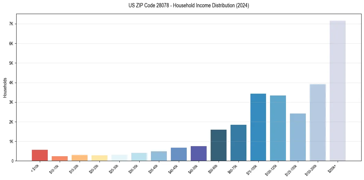 Income Distribution for 