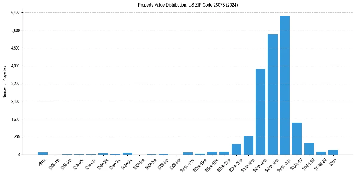 Value Distribution for 