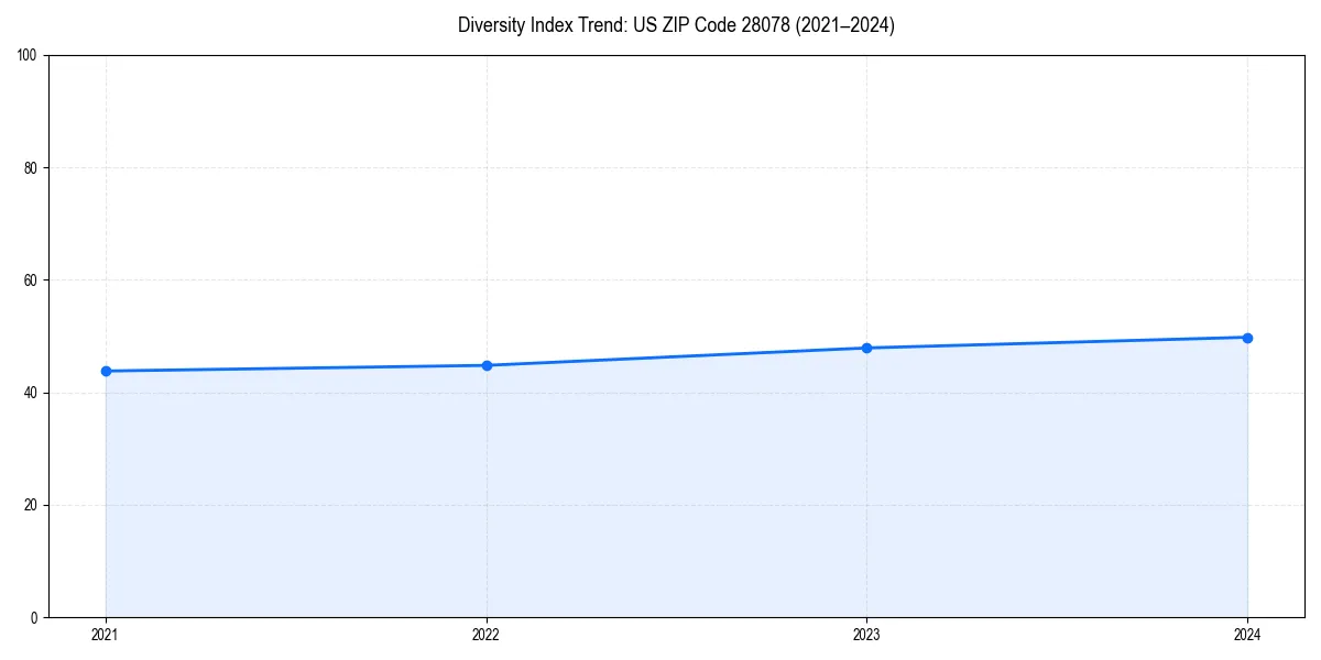 Line chart showing diversity index trends for 