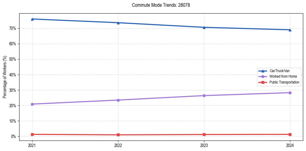 Transportation trends in US ZIP Code 28078