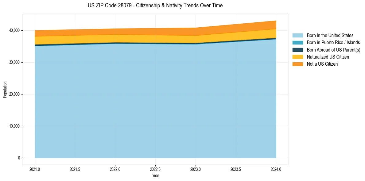 Historical nativity trends for 